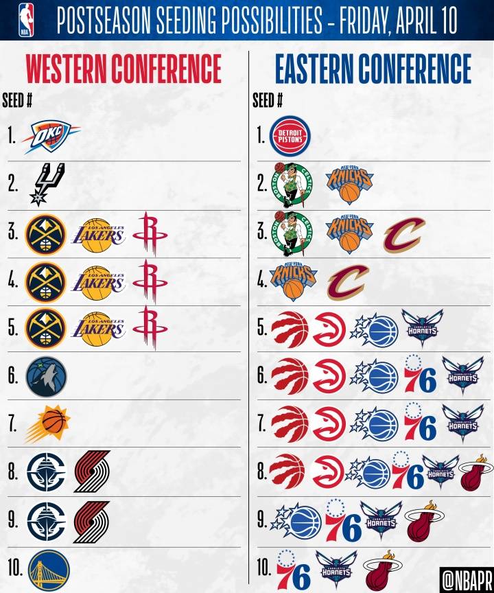 NBA季后赛+附加赛排名情况：西部前二已定 东部大乱斗